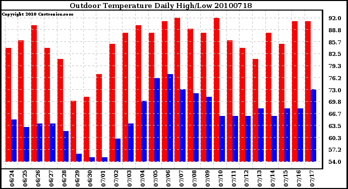 Milwaukee Weather Outdoor Temperature Daily High/Low