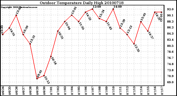 Milwaukee Weather Outdoor Temperature Daily High