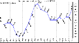 Milwaukee Weather Outdoor Temperature Daily Low