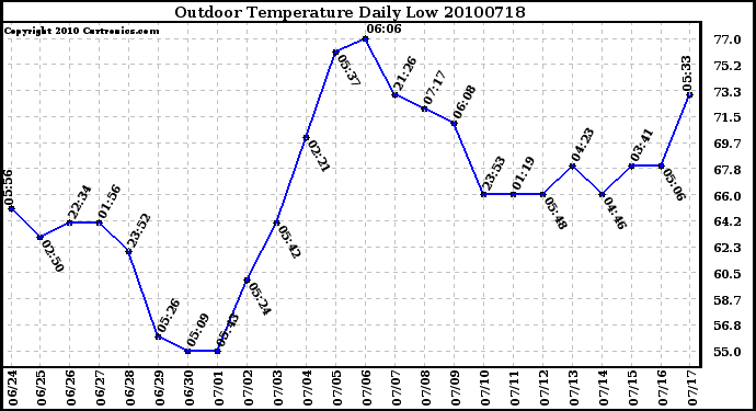 Milwaukee Weather Outdoor Temperature Daily Low