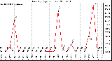 Milwaukee Weather Rain (By Day) (inches)