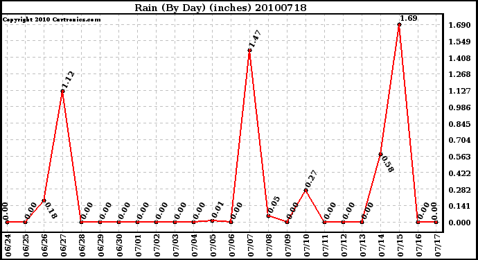 Milwaukee Weather Rain (By Day) (inches)