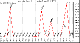 Milwaukee Weather Rain Rate Daily High (Inches/Hour)