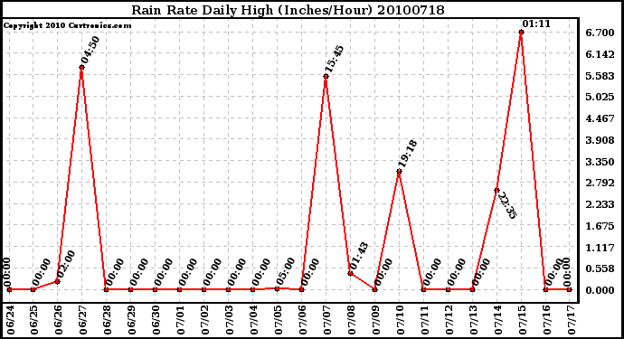 Milwaukee Weather Rain Rate Daily High (Inches/Hour)