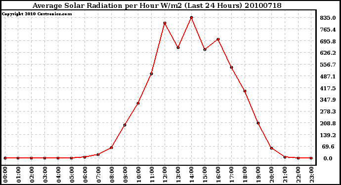 Milwaukee Weather Average Solar Radiation per Hour W/m2 (Last 24 Hours)