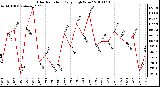 Milwaukee Weather Solar Radiation Daily High W/m2