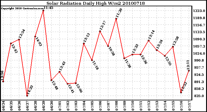 Milwaukee Weather Solar Radiation Daily High W/m2