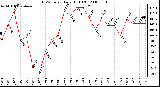 Milwaukee Weather THSW Index Daily High (F)