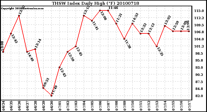 Milwaukee Weather THSW Index Daily High (F)