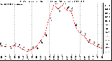 Milwaukee Weather THSW Index per Hour (F) (Last 24 Hours)