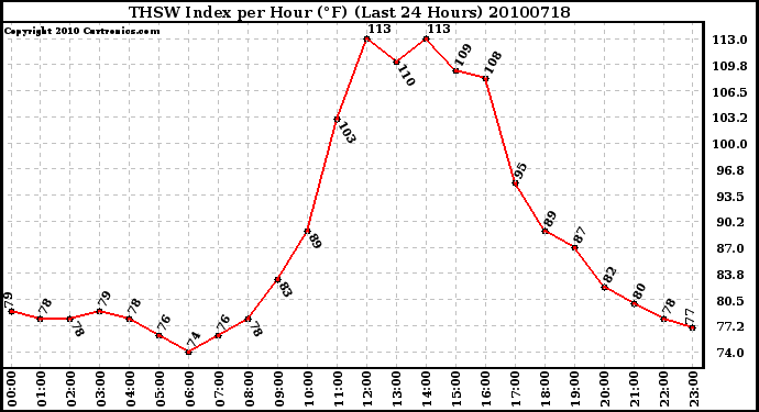 Milwaukee Weather THSW Index per Hour (F) (Last 24 Hours)