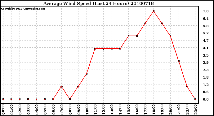 Milwaukee Weather Average Wind Speed (Last 24 Hours)