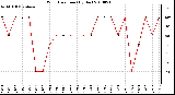 Milwaukee Weather Wind Direction (By Day)