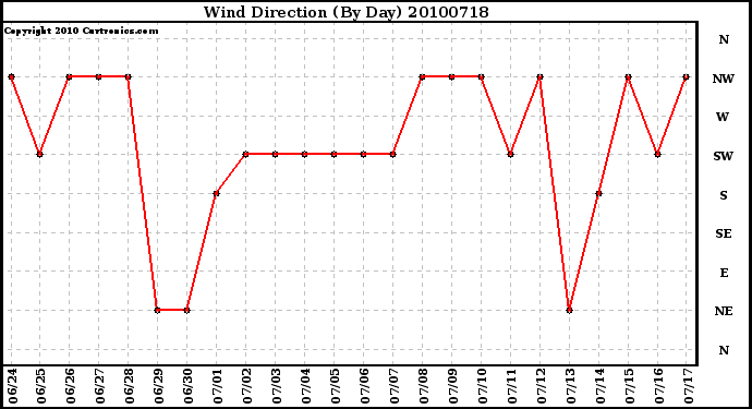 Milwaukee Weather Wind Direction (By Day)