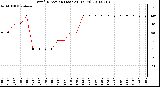 Milwaukee Weather Wind Direction (Last 24 Hours)