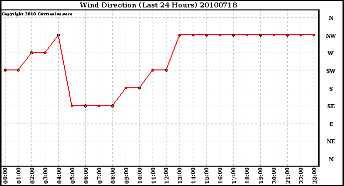 Milwaukee Weather Wind Direction (Last 24 Hours)