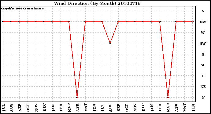 Milwaukee Weather Wind Direction (By Month)