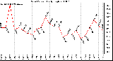 Milwaukee Weather Wind Speed Daily High