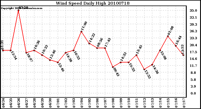 Milwaukee Weather Wind Speed Daily High