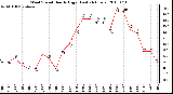 Milwaukee Weather Wind Speed Hourly High (Last 24 Hours)