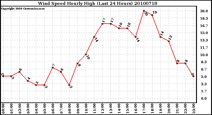 Milwaukee Weather Wind Speed Hourly High (Last 24 Hours)