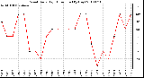 Milwaukee Weather Wind Daily High Direction (By Day)