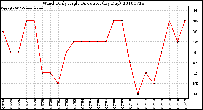 Milwaukee Weather Wind Daily High Direction (By Day)