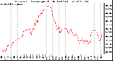 Milwaukee Weather Barometric Pressure per Minute (Last 24 Hours)