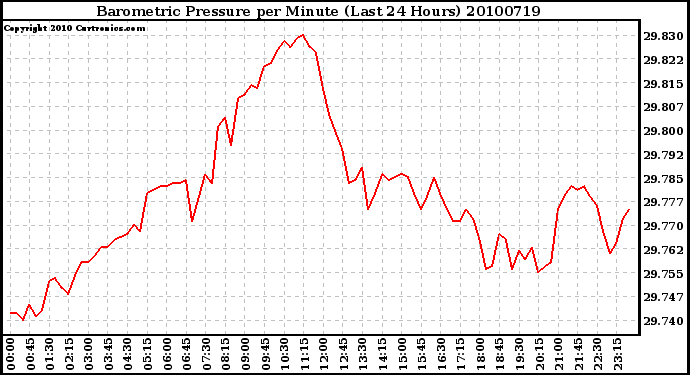 Milwaukee Weather Barometric Pressure per Minute (Last 24 Hours)