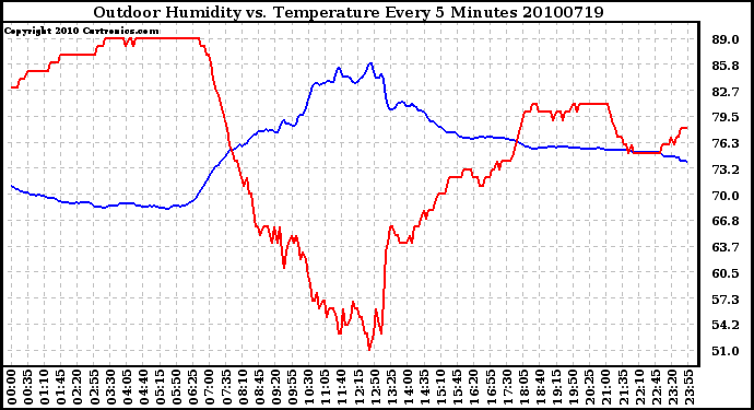 Milwaukee Weather Outdoor Humidity vs. Temperature Every 5 Minutes