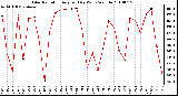 Milwaukee Weather Solar Radiation Avg per Day W/m2/minute