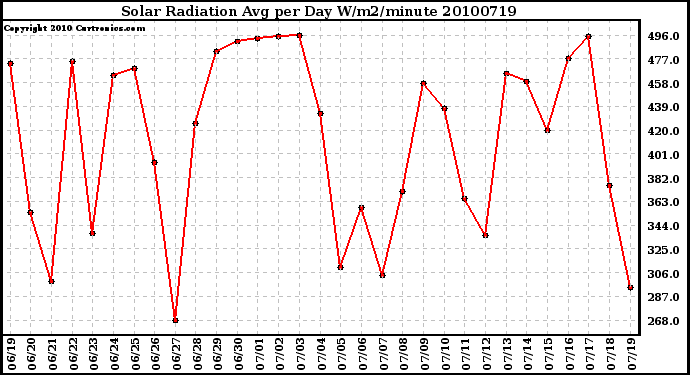 Milwaukee Weather Solar Radiation Avg per Day W/m2/minute