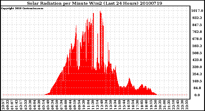 Milwaukee Weather Solar Radiation per Minute W/m2 (Last 24 Hours)