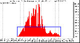 Milwaukee Weather Solar Radiation & Day Average per Minute W/m2 (Today)