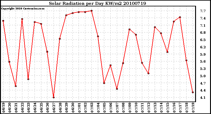 Milwaukee Weather Solar Radiation per Day KW/m2