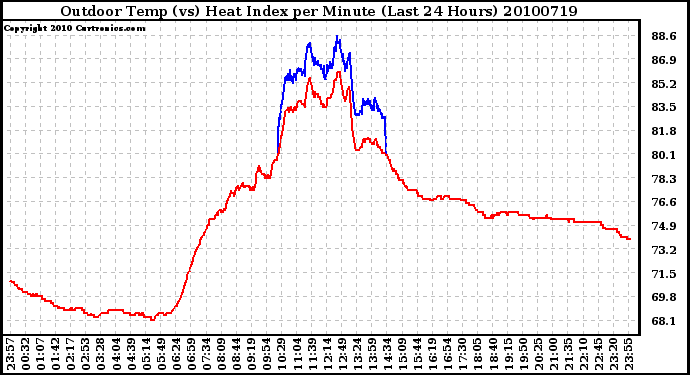 Milwaukee Weather Outdoor Temp (vs) Heat Index per Minute (Last 24 Hours)