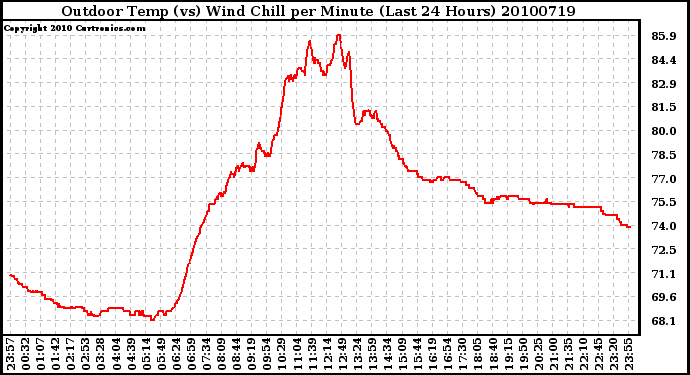 Milwaukee Weather Outdoor Temp (vs) Wind Chill per Minute (Last 24 Hours)