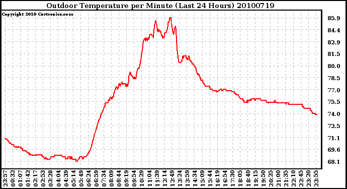 Milwaukee Weather Outdoor Temperature per Minute (Last 24 Hours)