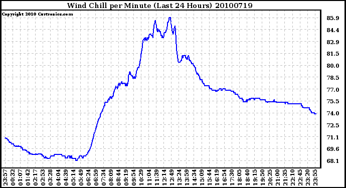 Milwaukee Weather Wind Chill per Minute (Last 24 Hours)