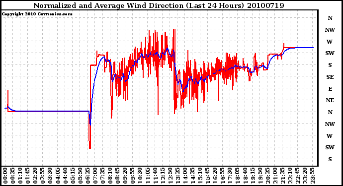 Milwaukee Weather Normalized and Average Wind Direction (Last 24 Hours)