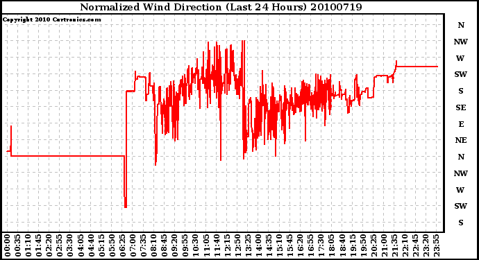 Milwaukee Weather Normalized Wind Direction (Last 24 Hours)