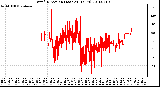 Milwaukee Weather Wind Direction (Last 24 Hours)