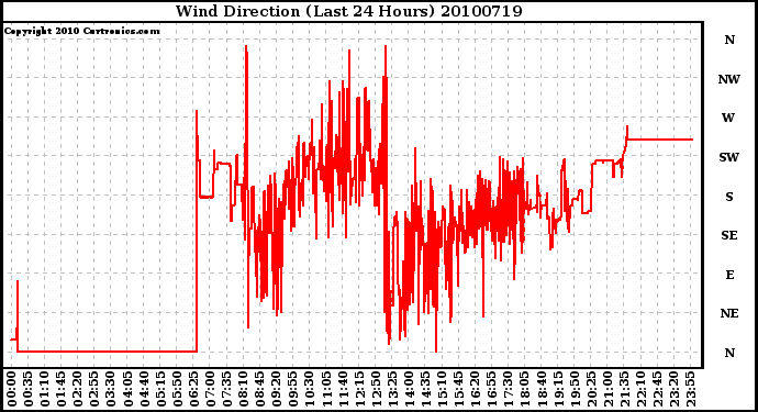 Milwaukee Weather Wind Direction (Last 24 Hours)