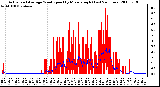 Milwaukee Weather Actual and Average Wind Speed by Minute mph (Last 24 Hours)