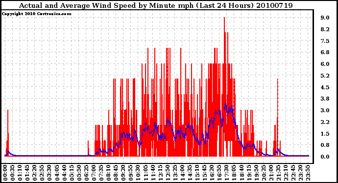 Milwaukee Weather Actual and Average Wind Speed by Minute mph (Last 24 Hours)