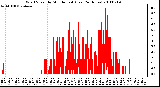 Milwaukee Weather Wind Speed by Minute mph (Last 24 Hours)