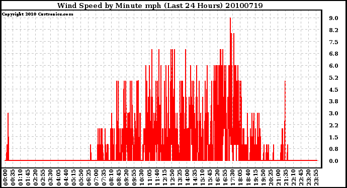 Milwaukee Weather Wind Speed by Minute mph (Last 24 Hours)