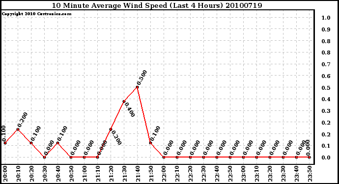 Milwaukee Weather 10 Minute Average Wind Speed (Last 4 Hours)