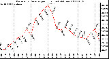 Milwaukee Weather Barometric Pressure per Hour (Last 24 Hours)