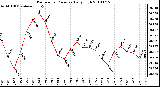 Milwaukee Weather Barometric Pressure Daily High